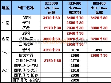 10月15日钢厂高线调价汇总