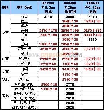 10月16日钢厂高线调价汇总