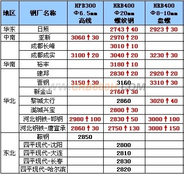 10月17日钢厂高线调价汇总