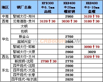 10月20日钢厂高线调价汇总