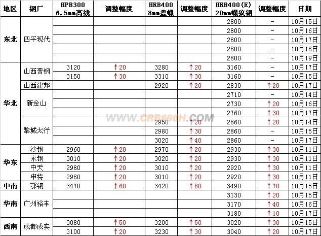 上一周建筑钢材钢厂调价信息回顾