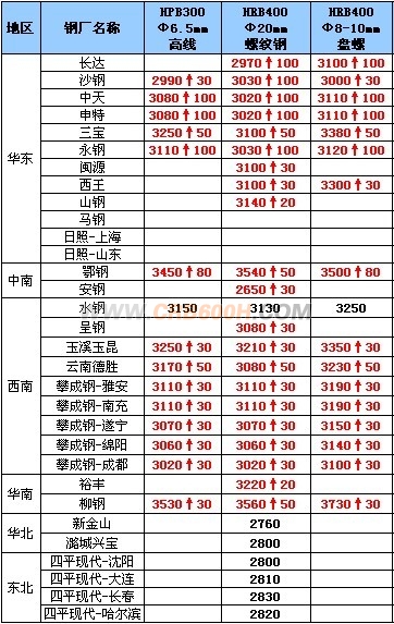 10月21日钢厂高线调价汇总
