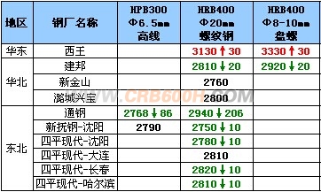 10月23日钢厂高线调价汇总