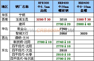 10月24日钢厂高线调价汇总