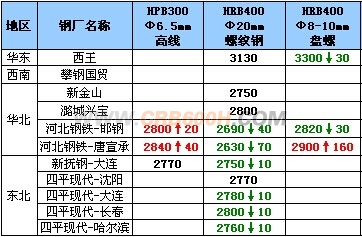 10月28日钢厂高线调价汇总
