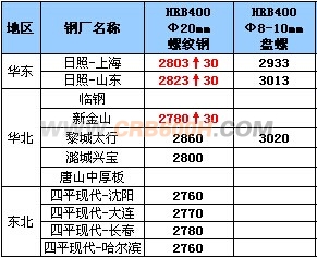 10月30日钢厂高线调价汇总