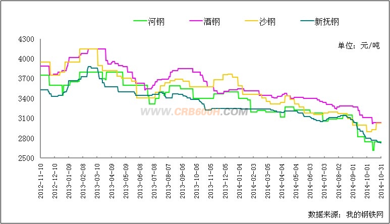 三级螺纹主导钢厂价格