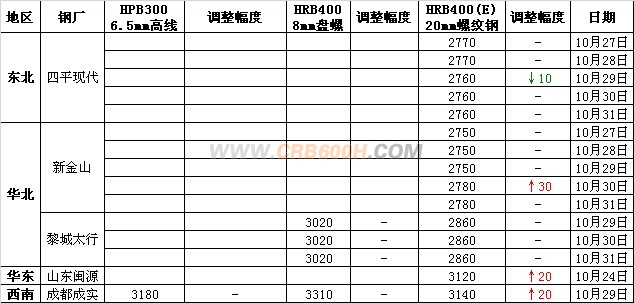 三级螺纹主导钢厂