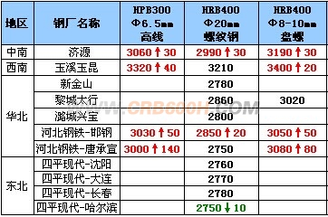 10月31日钢厂高线调价汇总