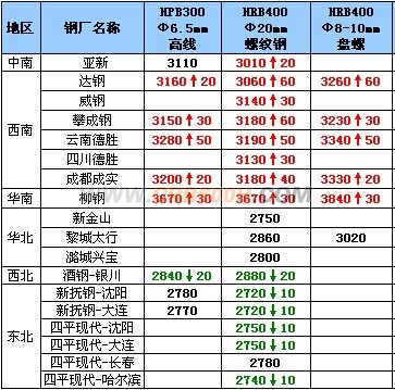 11月4日钢厂高线调价汇总