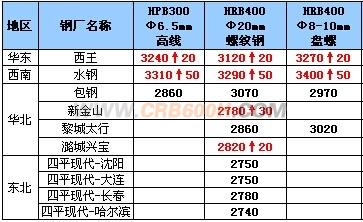 11月5日钢厂高线调价汇总