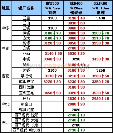 11月6日钢厂高线调价汇总