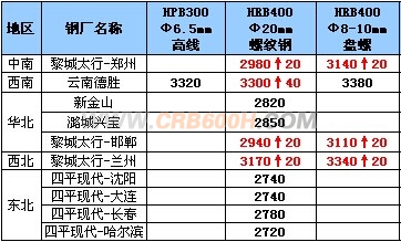 11月13日钢厂高线调价汇总
