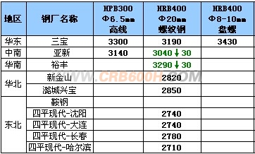 11月17日钢厂高线调价汇总