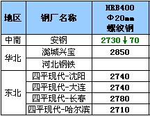 11月18日钢厂高线调价