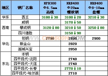 11月19日钢厂高线调价汇总