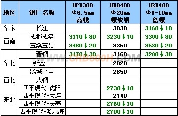 11月20钢厂高线调价汇总