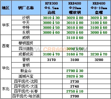11月21日钢厂高线调价汇总