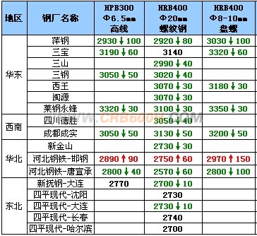 11月26日钢厂高线调价汇总