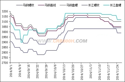 11月27日安徽省主要钢厂建材挂牌价