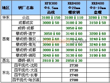 11月27日钢厂高线调价汇总