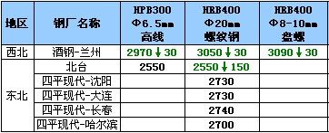 11月28日钢厂高线调价汇总