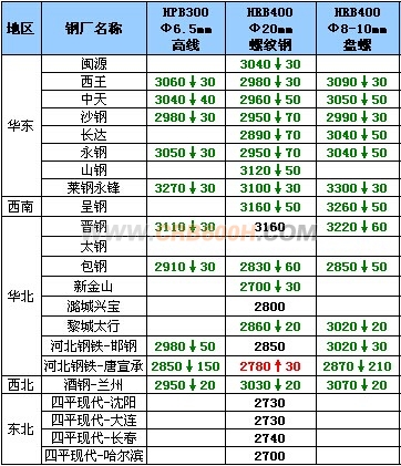 12月1日钢厂高线调价汇总