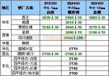 12月3日钢厂高线调价汇总