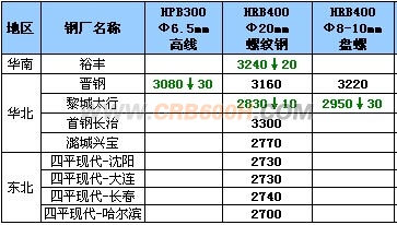 12月4日钢厂高线调价汇总
