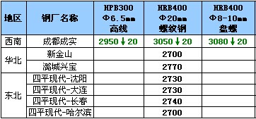 12月5日钢厂高线调价汇总