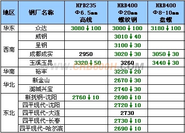 12月8日钢厂高线调价汇总