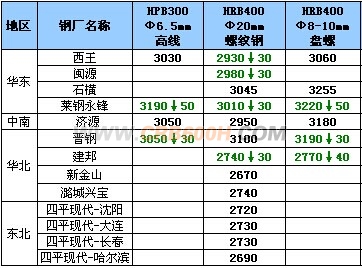 12月9日钢厂高线调价汇总