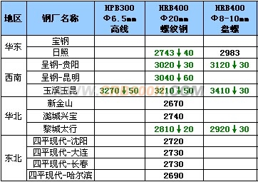 12月10日钢厂高线调价汇总