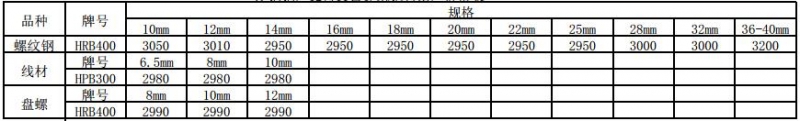 12月11日沙钢钢厂建筑钢材出厂价格表