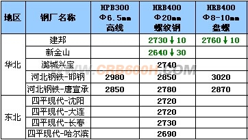12月12日钢厂高线调价汇总