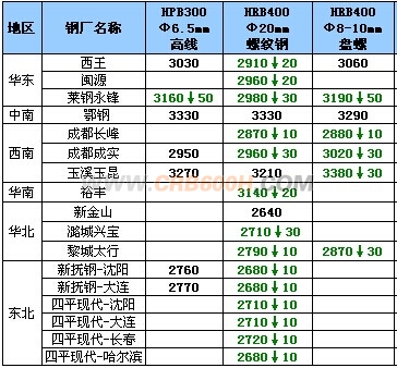 12月15日钢厂高线调价汇总