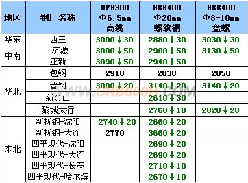 12月17日钢厂高线调价汇总