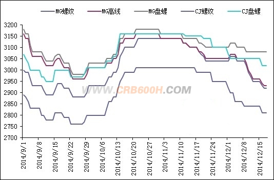 12月18日安徽省主要钢厂螺纹钢价格走势