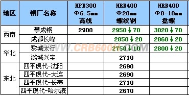 12月18日钢厂高线调价汇总