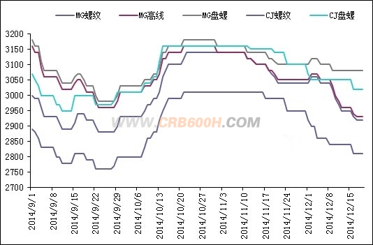 12月19日安徽省主要钢厂螺纹钢价格行情