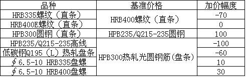 材质加价