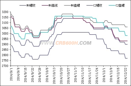 12月24日安徽省主要钢厂建材挂牌价最新跟踪