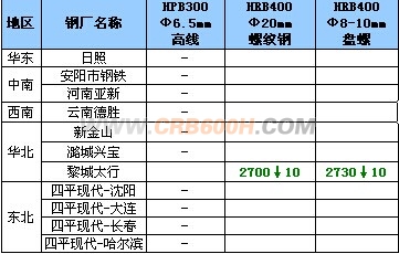12月24日钢厂高线调价汇总