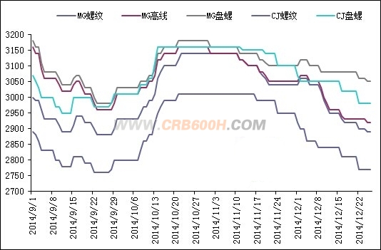 12月26日安徽省主要钢厂建材挂牌价最新跟踪