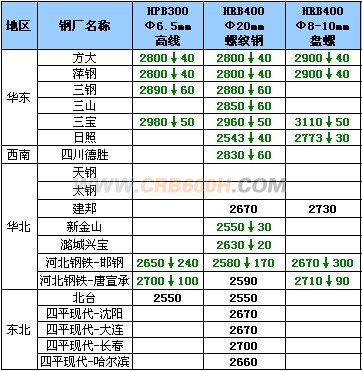 12月26日钢厂高线调价汇总