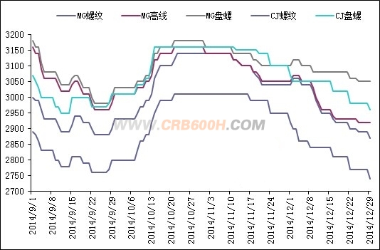 12月29日安徽省主要钢厂建材挂牌价最新跟踪