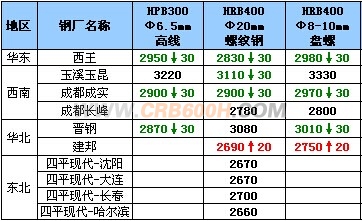 12月29日钢厂高线调价汇总