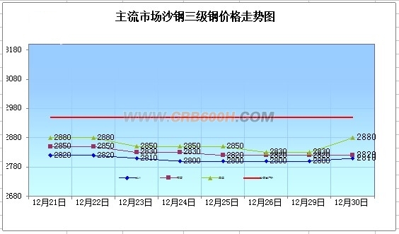 【主流市场沙钢三级螺纹价格走势