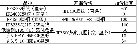 材质加价