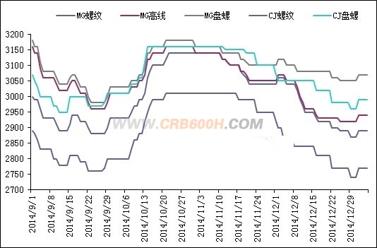 1月4日安徽省主要钢厂螺纹钢价格走势